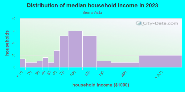 Household income distribution in 2013 in Sierra Vista in Santa Fe neighborhood in NM