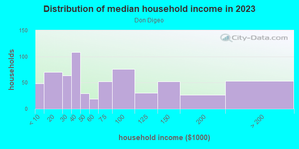 Household income distribution in 2013 in Don Digeo in Santa Fe neighborhood in NM