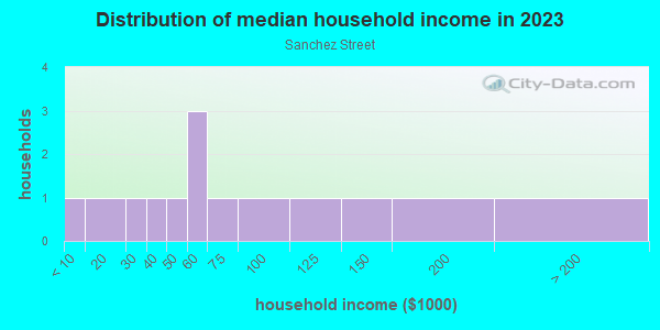 Household income distribution in 2013 in Sanchez Street in Santa Fe neighborhood in NM