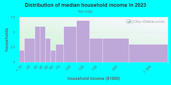 Household income distribution in 2013 in Rio Vista in Santa Fe neighborhood in NM
