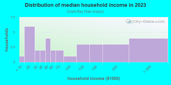 Household income distribution in 2013 in Cristo Rey in Santa Fe neighborhood in NM