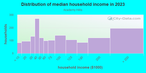 Household income distribution in 2013 in Academy Hills in Albuquerque neighborhood in NM