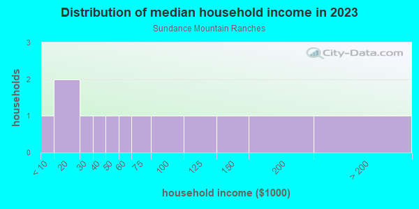 Household income distribution in 2013 in Sundance Mountain Ranches in Tijeras neighborhood in NM