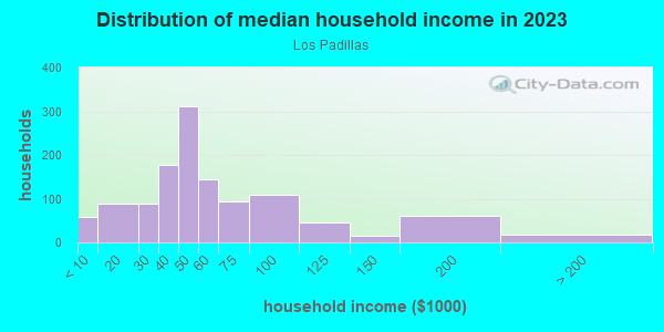 Household income distribution in 2013 in Los Padillas in Albuquerque neighborhood in NM