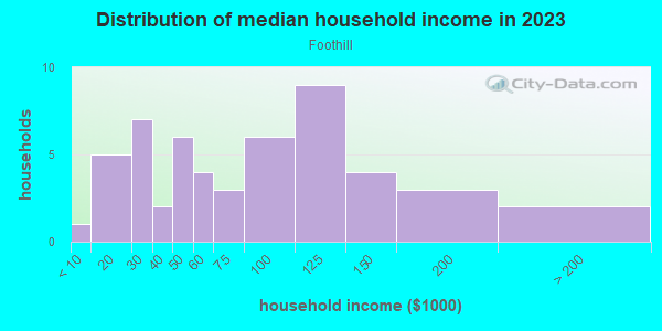 Household income distribution in 2013 in Foothill in Albuquerque neighborhood in NM