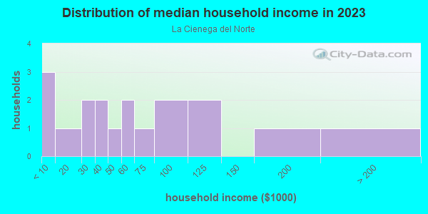 Household income distribution in 2013 in La Cienega del Norte in Albuquerque neighborhood in NM