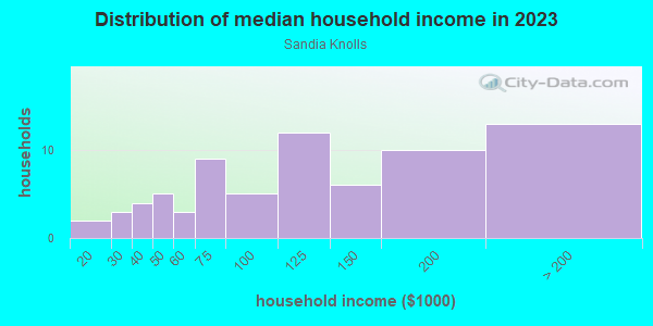 Household income distribution in 2013 in Sandia Knolls in Sandia Park neighborhood in NM