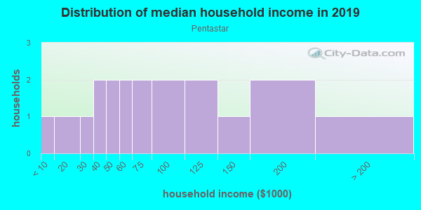 Household income distribution in 2013 in Pentastar in Santa Fe neighborhood in NM