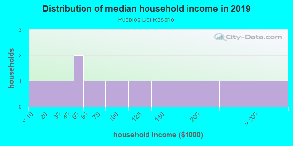 Household income distribution in 2013 in Pueblos Del Rosario in Santa Fe neighborhood in NM