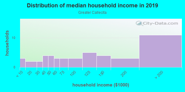 Household income distribution in 2013 in Greater Callecita in Santa Fe neighborhood in NM