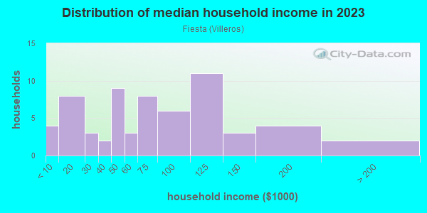 Household income distribution in 2013 in Fiesta in Santa Fe neighborhood in NM