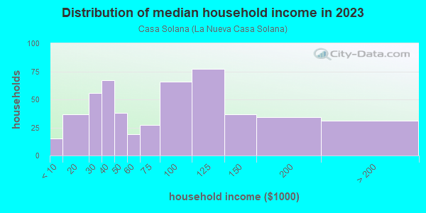 Household income distribution in 2013 in Casa Solana in Santa Fe neighborhood in NM