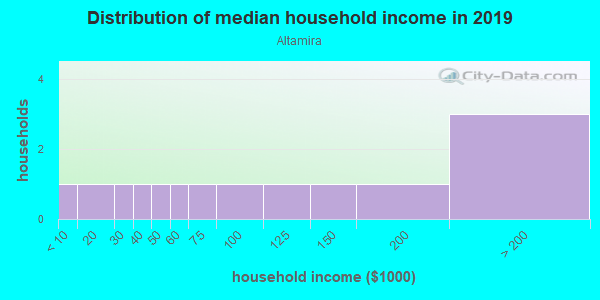 Household income distribution in 2013 in Altamira in Santa Fe neighborhood in NM