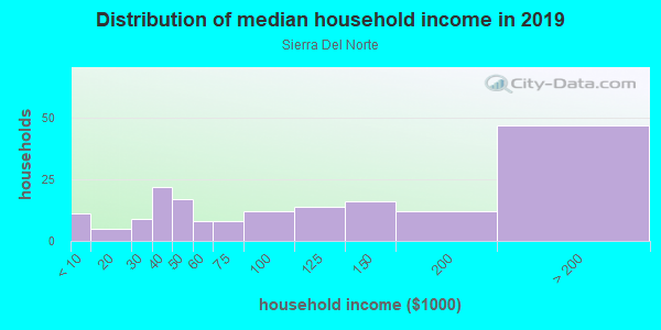 Household income distribution in 2013 in Sierra Del Norte in Santa Fe neighborhood in NM