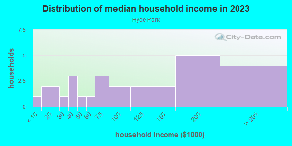 Household income distribution in 2013 in Hyde Park in Santa Fe neighborhood in NM