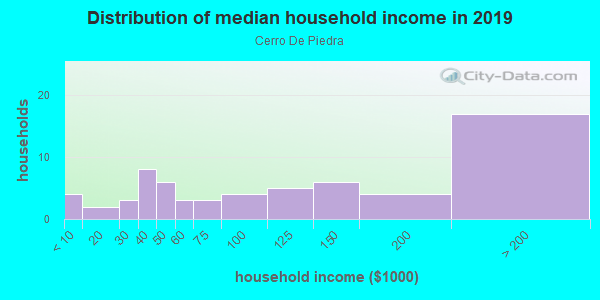 Household income distribution in 2013 in Cerro De Piedra in Santa Fe neighborhood in NM