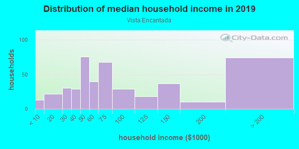 Household income distribution in 2013 in Vista Encantada in Santa Fe neighborhood in NM