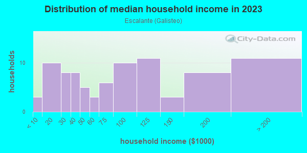 Household income distribution in 2013 in Escalante in Santa Fe neighborhood in NM