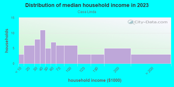 Household income distribution in 2013 in Casa Linda in Santa Fe neighborhood in NM