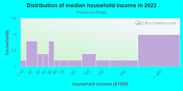 Household income distribution in 2013 in Pondarosa Ridge in Santa Fe neighborhood in NM