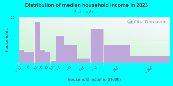 Household income distribution in 2013 in Pacheco Street in Santa Fe neighborhood in NM