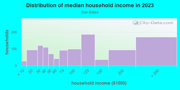 Household income distribution in 2013 in San Mateo in Santa Fe neighborhood in NM