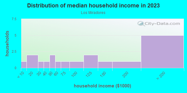 Household income distribution in 2013 in Los Miradores in Santa Fe neighborhood in NM