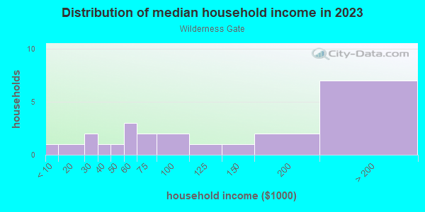 Household income distribution in 2013 in Wilderness Gate in Santa Fe neighborhood in NM