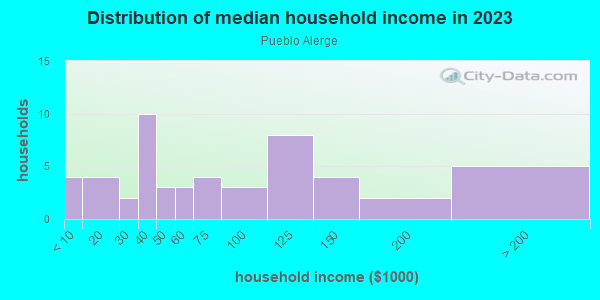 Household income distribution in 2013 in Pueblo Alerge in Santa Fe neighborhood in NM