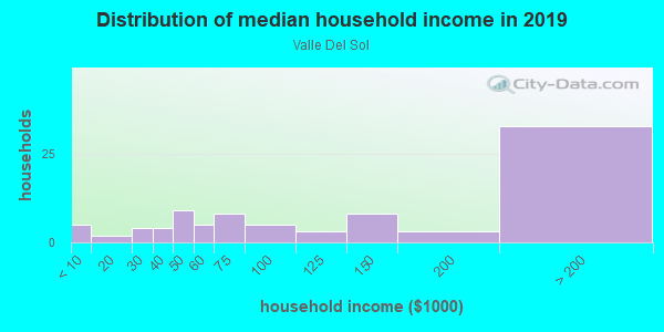 Household income distribution in 2013 in Valle Del Sol in Santa Fe neighborhood in NM