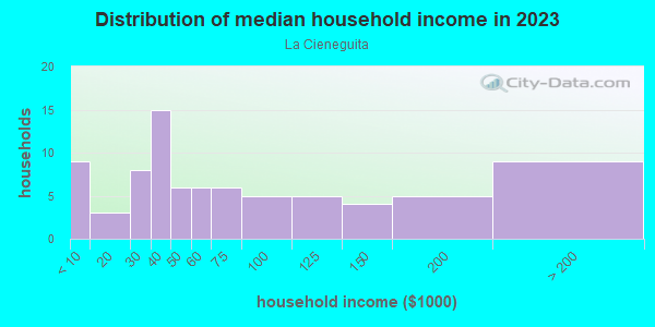 Household income distribution in 2013 in La Cieneguita in Santa Fe neighborhood in NM