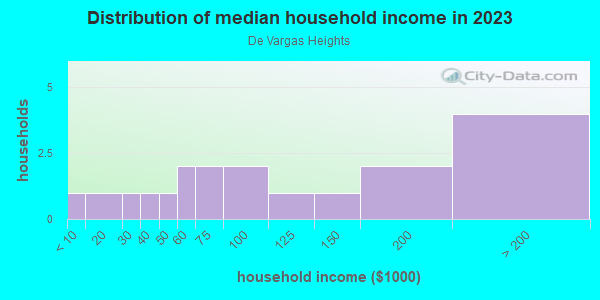 Household income distribution in 2013 in De Vargas Heights in Santa Fe neighborhood in NM