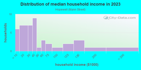 Household income distribution in 2013 in Hopewell in Santa Fe neighborhood in NM