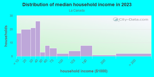 Household income distribution in 2013 in La Canada in Santa Fe neighborhood in NM