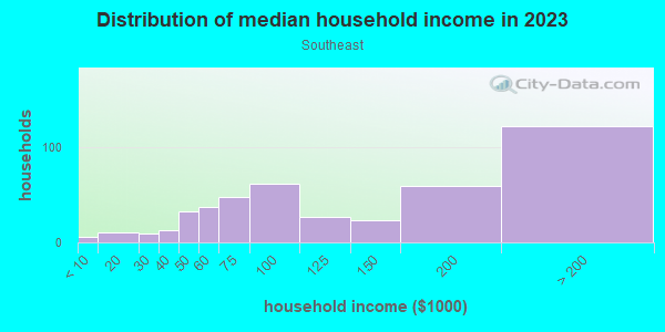 Household income distribution in 2013 in Southeast in Santa Fe neighborhood in NM