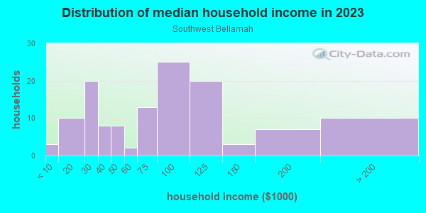 Household income distribution in 2013 in Southwest Bellamah in Santa Fe neighborhood in NM