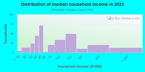Household income distribution in 2013 in Bellamah in Santa Fe neighborhood in NM