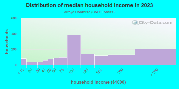 Household income distribution in 2013 in Arroyo Chamiso in Santa Fe neighborhood in NM