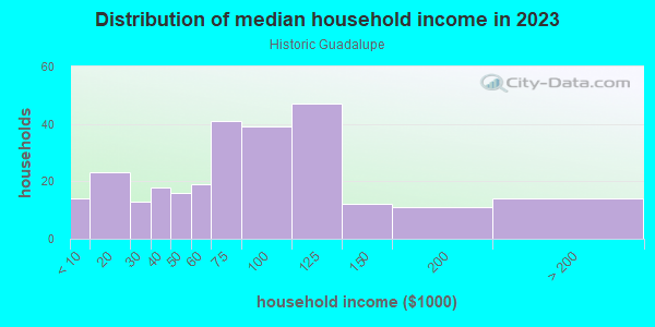 Household income distribution in 2013 in Historic Guadalupe in Santa Fe neighborhood in NM