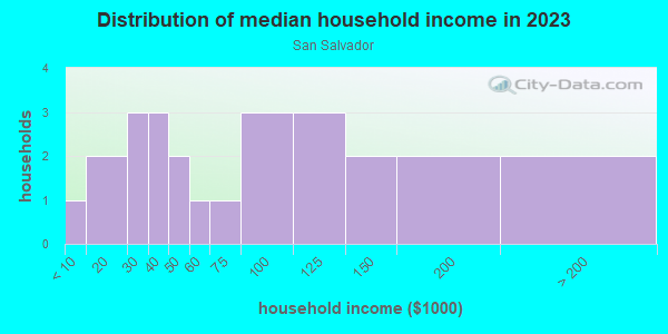 Household income distribution in 2013 in San Salvador in Santa Fe neighborhood in NM