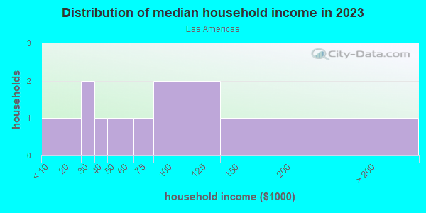 Household income distribution in 2013 in Las Americas in Santa Fe neighborhood in NM