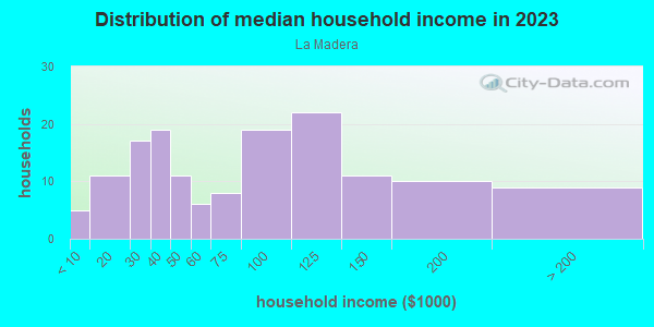 Household income distribution in 2013 in La Madera in Santa Fe neighborhood in NM