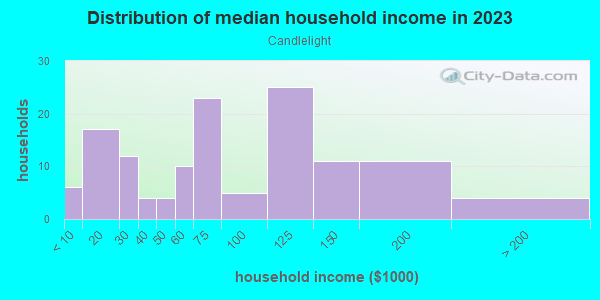 Household income distribution in 2013 in Candlelight in Santa Fe neighborhood in NM