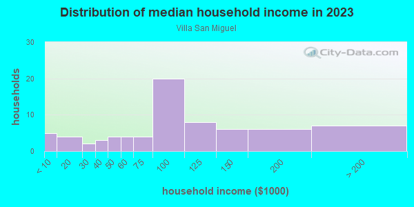 Household income distribution in 2013 in Villa San Miguel in Santa Fe neighborhood in NM