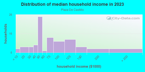 Household income distribution in 2013 in Plaza De Castillo in Santa Fe neighborhood in NM