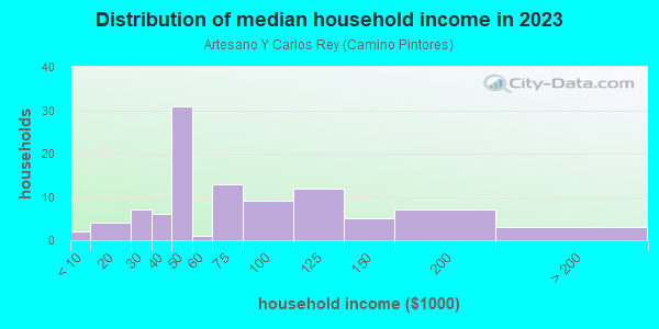 Household income distribution in 2013 in Artesano Y Carlos Rey in Santa Fe neighborhood in NM