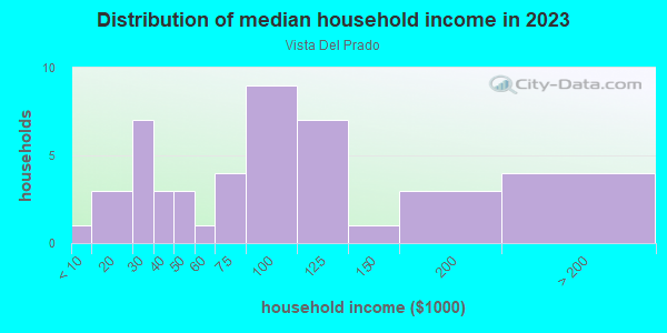 Household income distribution in 2013 in Vista Del Prado in Santa Fe neighborhood in NM