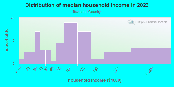 Household income distribution in 2013 in Town and Country in Santa Fe neighborhood in NM