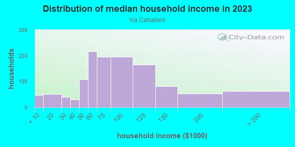 Household income distribution in 2013 in Via Caballero in Santa Fe neighborhood in NM