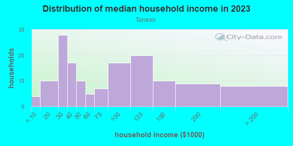 Household income distribution in 2013 in Torreon in Santa Fe neighborhood in NM